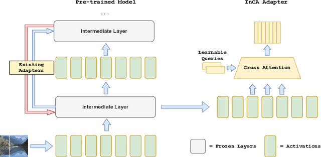 Figure 3 for Introspective Cross-Attention Probing for Lightweight Transfer of Pre-trained Models