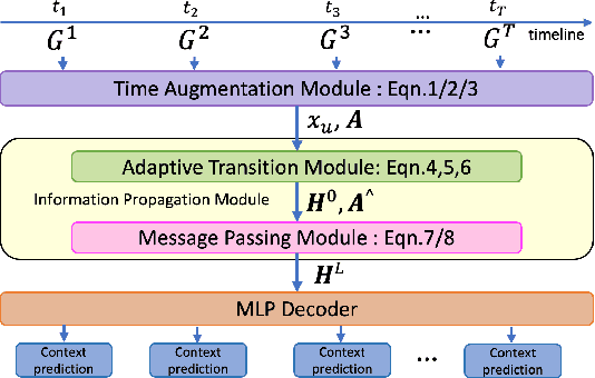 Figure 1 for Dynamic Graph Node Classification via Time Augmentation