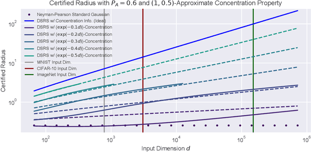 Figure 3 for [Re] Double Sampling Randomized Smoothing