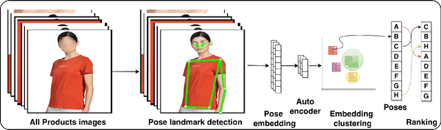 Figure 4 for Unposed: Unsupervised Pose Estimation based Product Image Recommendations