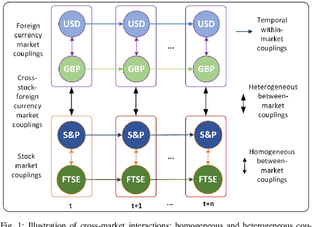 Figure 1 for Copula Variational LSTM for High-dimensional Cross-market Multivariate Dependence Modeling