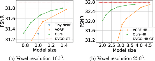 Figure 1 for SPC-NeRF: Spatial Predictive Compression for Voxel Based Radiance Field