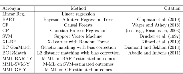 Figure 4 for Matched Machine Learning: A Generalized Framework for Treatment Effect Inference With Learned Metrics
