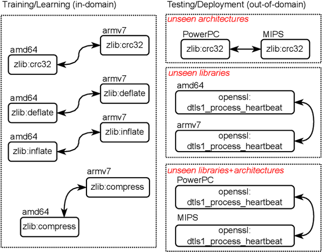 Figure 1 for Pluvio: Assembly Clone Search for Out-of-domain Architectures and Libraries through Transfer Learning and Conditional Variational Information Bottleneck