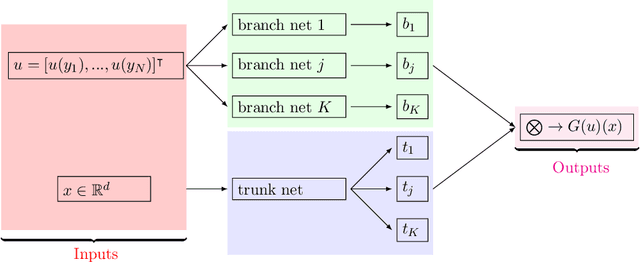 Figure 1 for D2NO: Efficient Handling of Heterogeneous Input Function Spaces with Distributed Deep Neural Operators