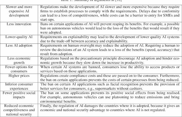 Figure 1 for Assessing the impact of regulations and standards on innovation in the field of AI