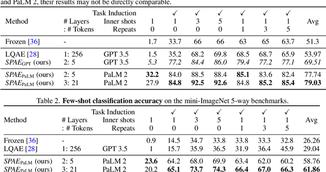 Figure 3 for SPAE: Semantic Pyramid AutoEncoder for Multimodal Generation with Frozen LLMs