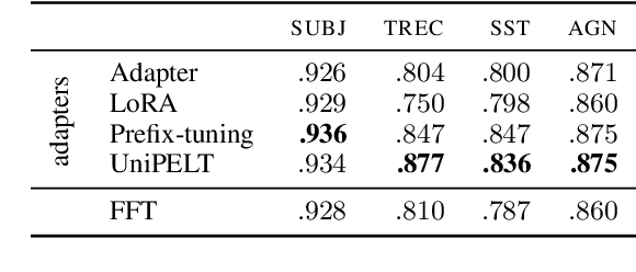 Figure 1 for Parameter-Efficient Language Model Tuning with Active Learning in Low-Resource Settings