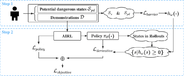 Figure 1 for Safe Inverse Reinforcement Learning via Control Barrier Function