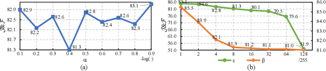 Figure 2 for Adversarial Attacks on Video Object Segmentation with Hard Region Discovery