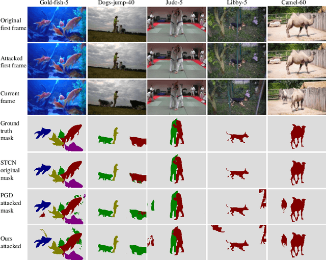 Figure 4 for Adversarial Attacks on Video Object Segmentation with Hard Region Discovery