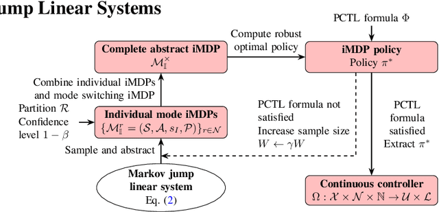 Figure 1 for Formal Controller Synthesis for Markov Jump Linear Systems with Uncertain Dynamics