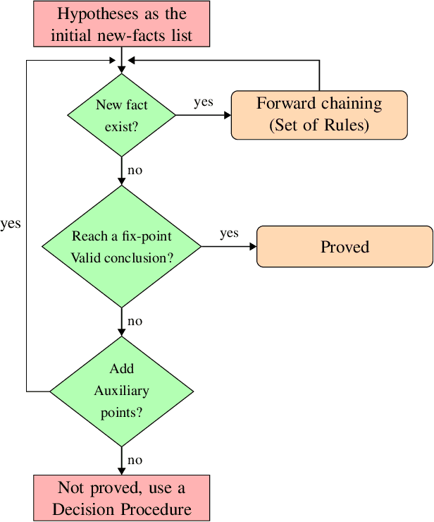 Figure 1 for A Rule Based Theorem Prover: an Introduction to Proofs in Secondary Schools