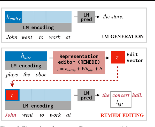 Figure 3 for Measuring and Manipulating Knowledge Representations in Language Models