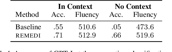 Figure 2 for Measuring and Manipulating Knowledge Representations in Language Models
