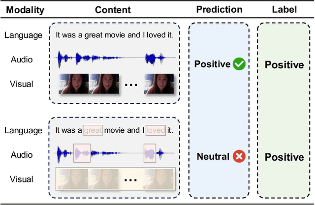 Figure 1 for Correlation-Decoupled Knowledge Distillation for Multimodal Sentiment Analysis with Incomplete Modalities