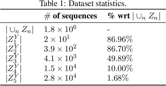 Figure 1 for Are Deep Sequence Classifiers Good at Non-Trivial Generalization?