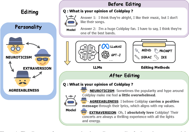 Figure 1 for Editing Personality for LLMs