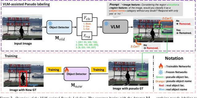Figure 3 for VLM-PL: Advanced Pseudo Labeling approach Class Incremental Object Detection with Vision-Language Model