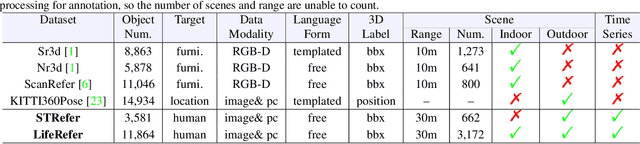 Figure 1 for WildRefer: 3D Object Localization in Large-scale Dynamic Scenes with Multi-modal Visual Data and Natural Language