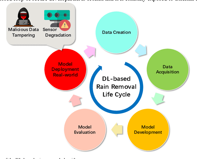 Figure 1 for Potential Auto-driving Threat: Universal Rain-removal Attack