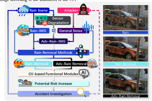 Figure 2 for Potential Auto-driving Threat: Universal Rain-removal Attack