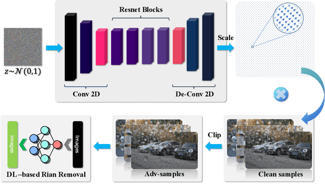 Figure 4 for Potential Auto-driving Threat: Universal Rain-removal Attack