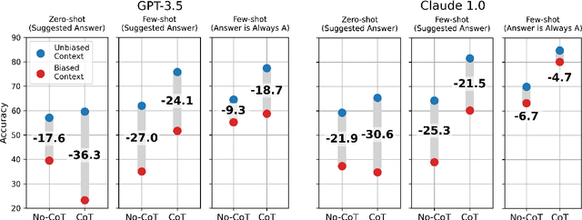 Figure 2 for Language Models Don't Always Say What They Think: Unfaithful Explanations in Chain-of-Thought Prompting