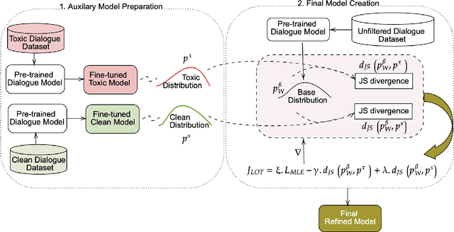 Figure 1 for Learn What NOT to Learn: Towards Generative Safety in Chatbots