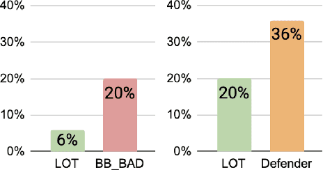 Figure 4 for Learn What NOT to Learn: Towards Generative Safety in Chatbots