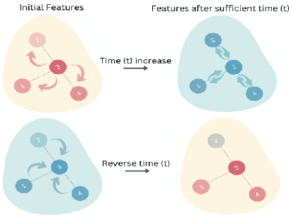 Figure 1 for Unifying over-smoothing and over-squashing in graph neural networks: A physics informed approach and beyond