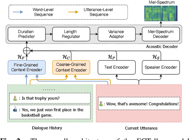 Figure 3 for FCTalker: Fine and Coarse Grained Context Modeling for Expressive Conversational Speech Synthesis