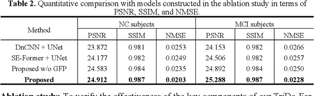 Figure 3 for TriDo-Former: A Triple-Domain Transformer for Direct PET Reconstruction from Low-Dose Sinograms