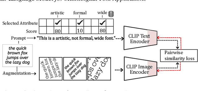 Figure 4 for FontCLIP: A Semantic Typography Visual-Language Model for Multilingual Font Applications