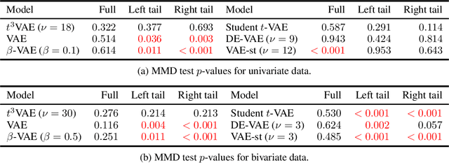 Figure 1 for $t^3$-Variational Autoencoder: Learning Heavy-tailed Data with Student's t and Power Divergence