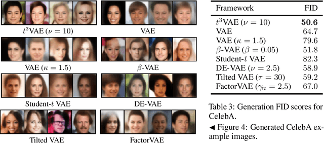 Figure 4 for $t^3$-Variational Autoencoder: Learning Heavy-tailed Data with Student's t and Power Divergence