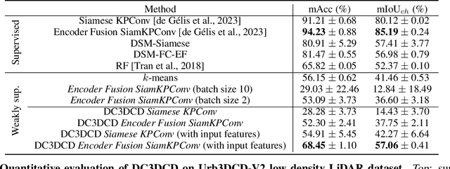 Figure 2 for DC3DCD: unsupervised learning for multiclass 3D point cloud change detection