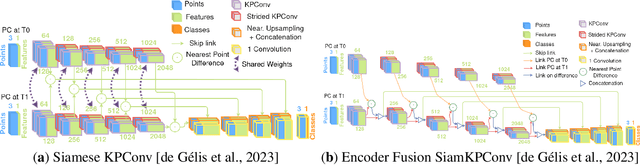 Figure 3 for DC3DCD: unsupervised learning for multiclass 3D point cloud change detection