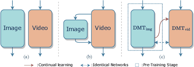 Figure 2 for Deficiency-Aware Masked Transformer for Video Inpainting