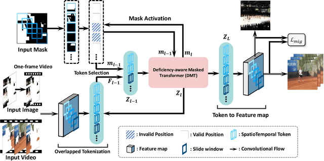 Figure 4 for Deficiency-Aware Masked Transformer for Video Inpainting