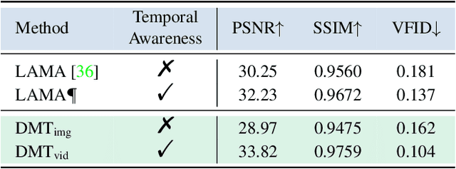 Figure 3 for Deficiency-Aware Masked Transformer for Video Inpainting