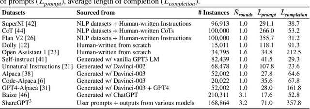 Figure 1 for How Far Can Camels Go? Exploring the State of Instruction Tuning on Open Resources