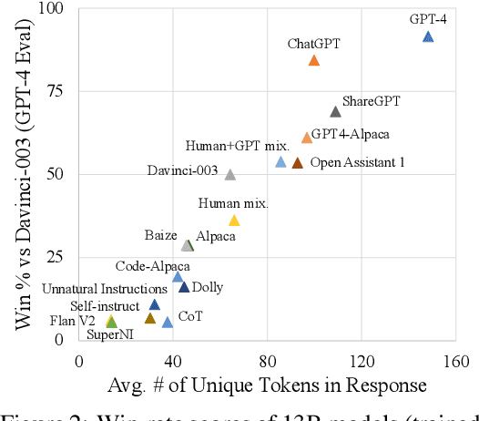 Figure 4 for How Far Can Camels Go? Exploring the State of Instruction Tuning on Open Resources