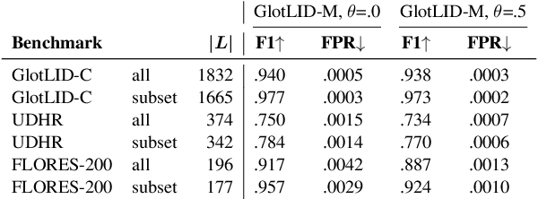 Figure 1 for GlotLID: Language Identification for Low-Resource Languages