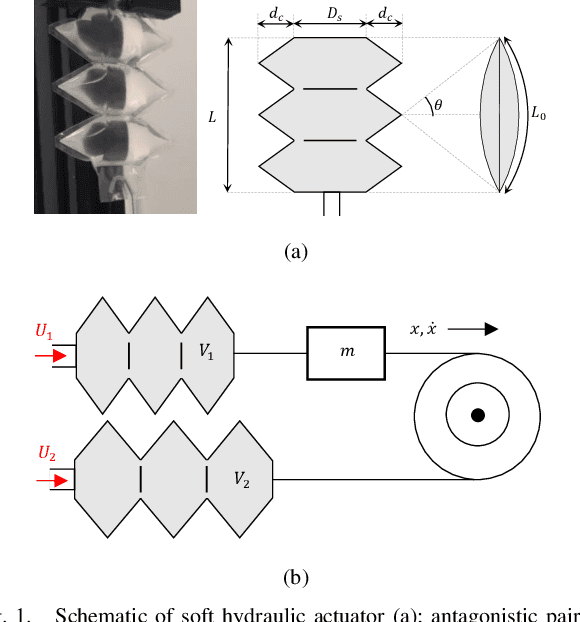 Figure 1 for Model Based Position Control of Soft Hydraulic Actuators