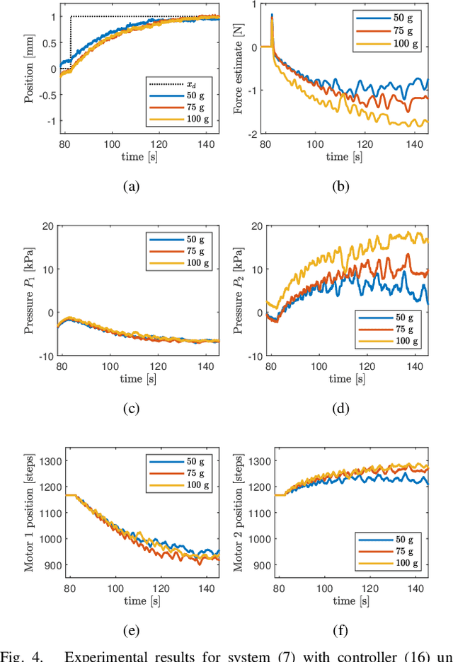 Figure 4 for Model Based Position Control of Soft Hydraulic Actuators