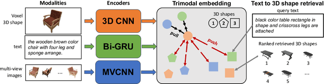 Figure 2 for TriCoLo: Trimodal Contrastive Loss for Fine-grained Text to Shape Retrieval