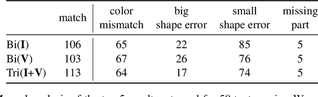Figure 4 for TriCoLo: Trimodal Contrastive Loss for Fine-grained Text to Shape Retrieval
