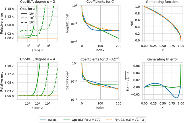 Figure 4 for Efficient and Near-Optimal Noise Generation for Streaming Differential Privacy