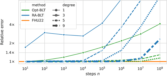 Figure 1 for Efficient and Near-Optimal Noise Generation for Streaming Differential Privacy